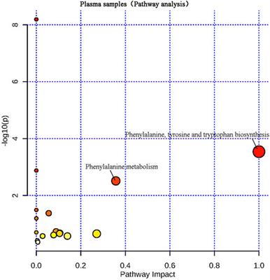 Metabonomics Study in Mice With Learning and Memory Impairment on the Intervention of Essential Oil Extracted From Cinnamomum camphora Chvar. Borneol